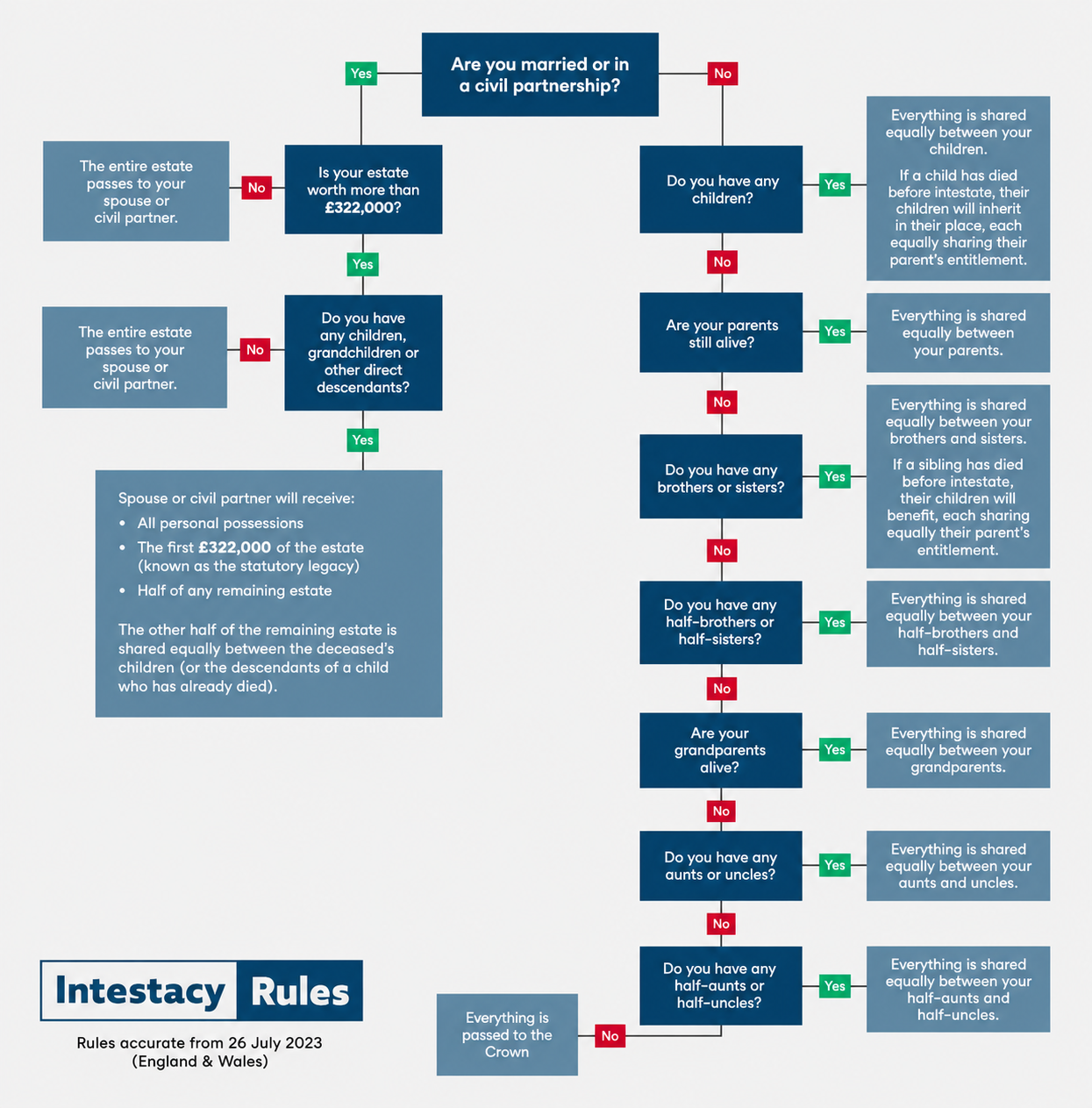 Intestacy Rules Flowchart (England & Wales) – 2023 Flowchart showing the intestacy rules in England and Wales from 26 July 2023. It explains who inherits an estate when someone dies without a valid will, based on whether they are married or in a civil partnership, the value of the estate, and which relatives survive them.